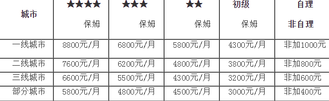 住家保姆价格表